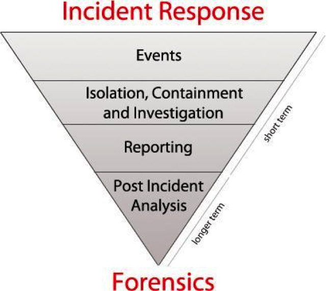 Incient, Response & Forensic