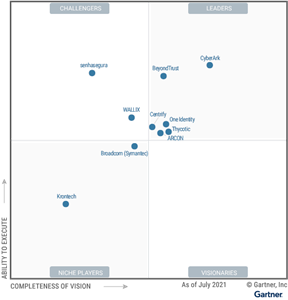 CyberArk tiếp tục dẫn đầu trong thị trường giải pháp PAM - Privileged Access Management