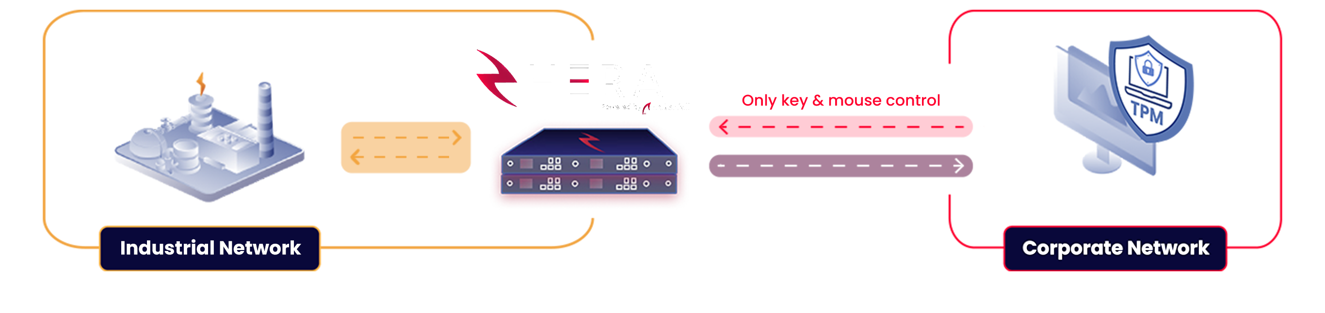 Hardware-Enforced Secure Remote Access for OT Environments