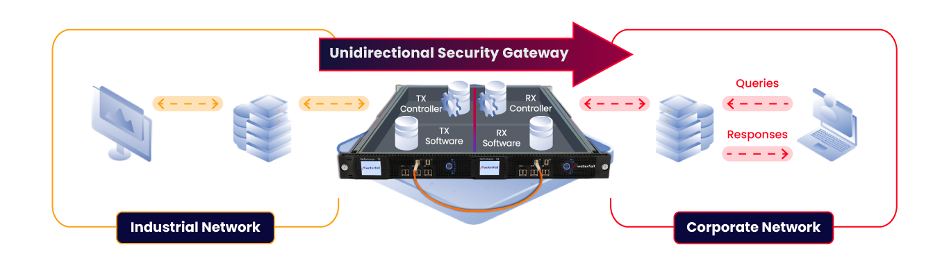 Unbreachable Access to OT Data